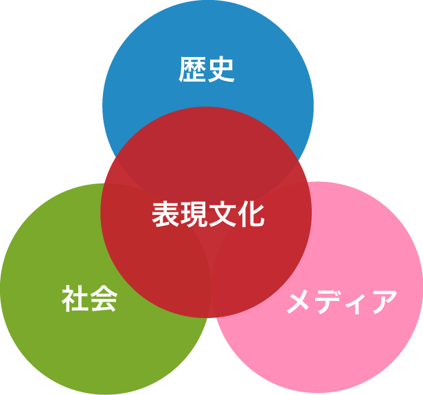 表現文化を歴史・社会・メディアの三つの観点から考察する概念図